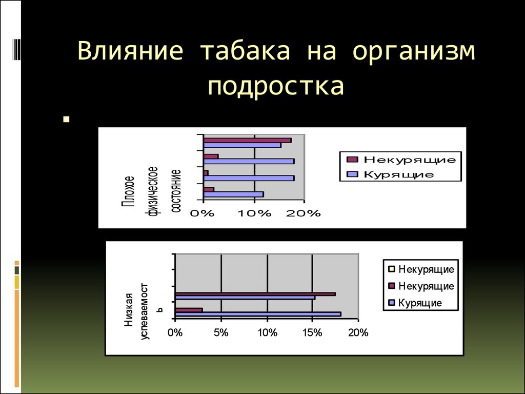 Влияние никотина на подростка. Влияние никотина на подростковый организм.