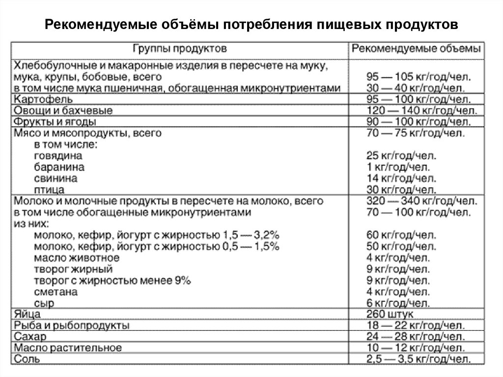 Рекомендуемое количество. Нормы потребления пищевых продуктов. Рекомендуемые объемы потребления пищевых продуктов на 1 человека. Рациональные нормы потребления пищевых продуктов. Рекомендованные нормы продуктов.