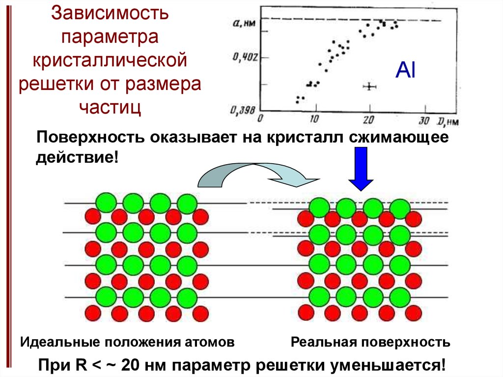 Параметр зависимости. Зависимость периода кристаллической решетки от температуры. Параметры кристаллической решетки. Параметр решетки кристалла. Параметры кристалической решётки.