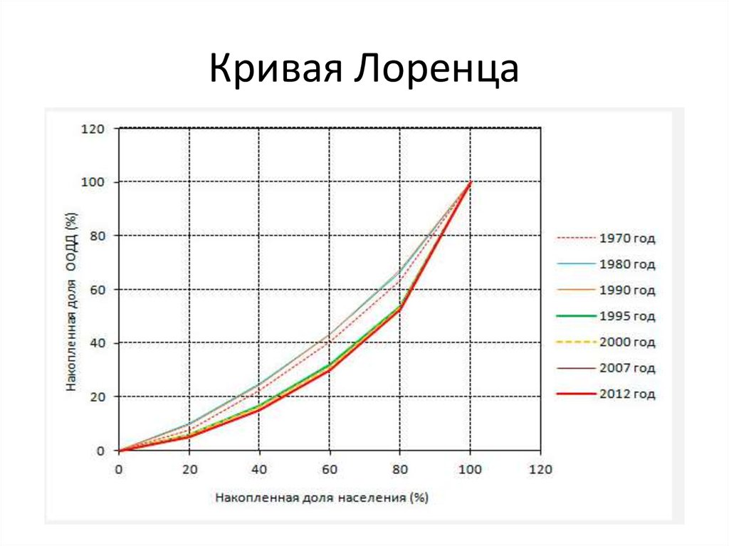 Кривая лоренца. Кривая Лоренца в России. Кривая Лоренца США 2020.