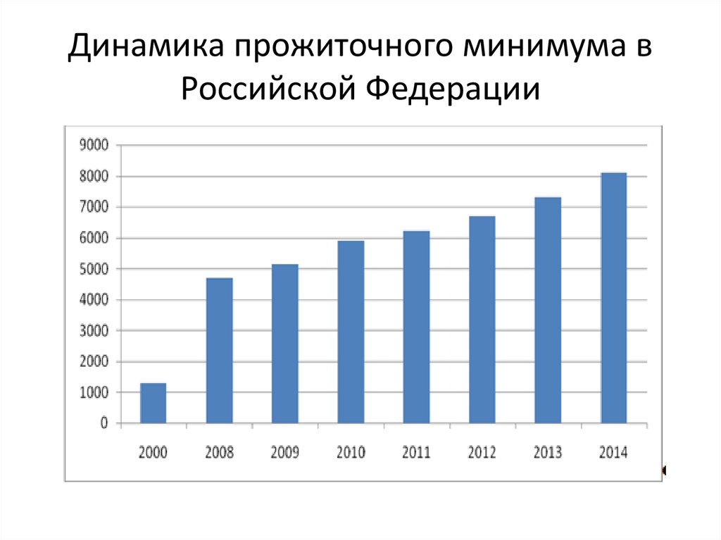 Прожиточный минимум на 25 год. Прожиточный минимум график.