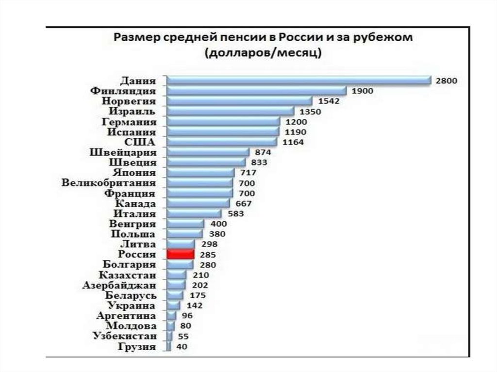 Величина пенсии по годам. Средний размер пенселс. Размер пенсии в РФ. Средний размер пенсии в России. Размер пенсий в разных странах таблица.