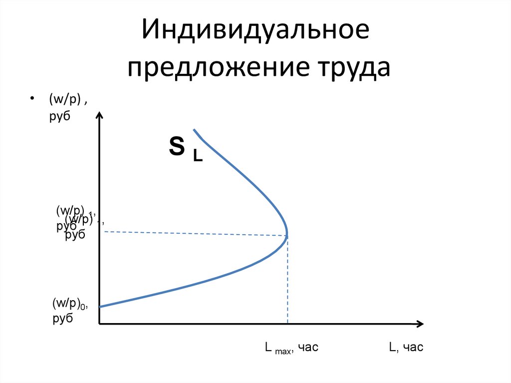 Предложение труда это. Индивидуальное предложение труда. Индивидуальное и рыночное предложение труда. Кривая рыночного предложения труда. Кривую индивидуального предложения труда.