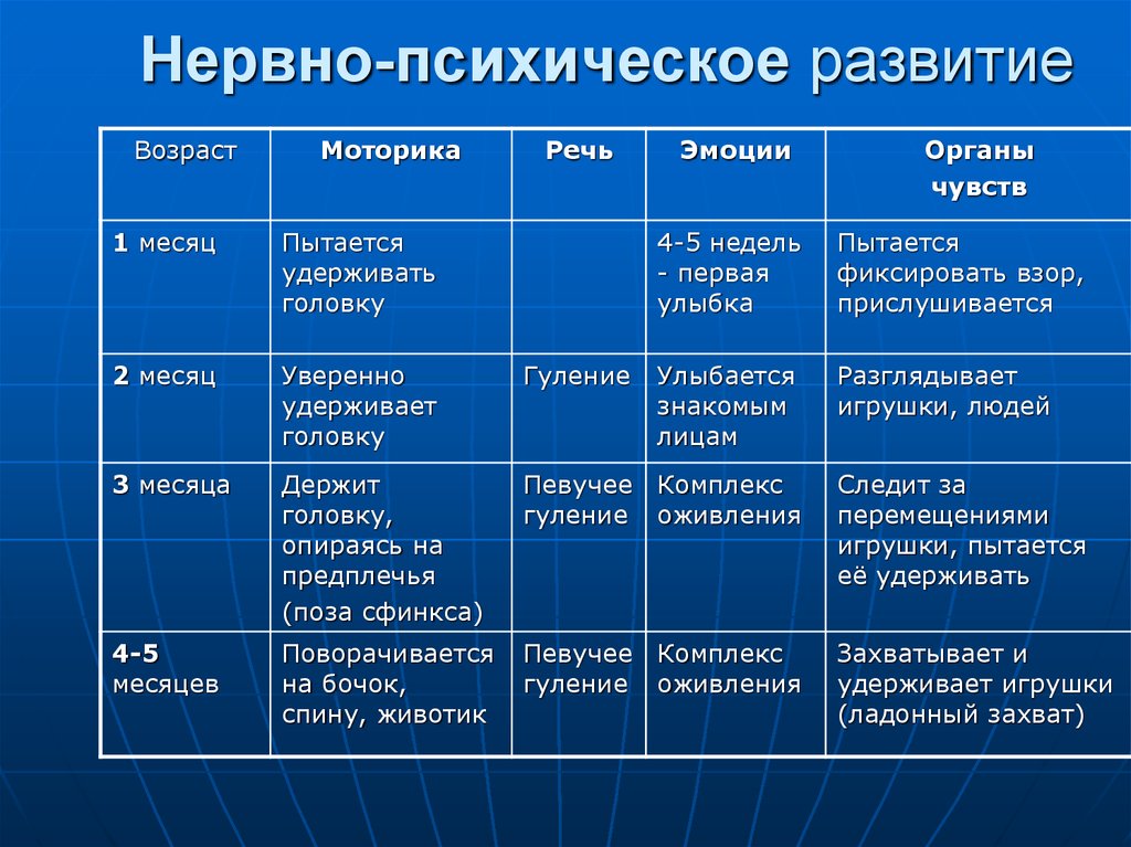 Возраст 8. Оценка нервно-психического развития детей грудного возраста. Нервно-психическое развитие детей таблица. Оценка нервно психического развития ребенка 6 месяцев. Таблица нервно психического развития детей до года.