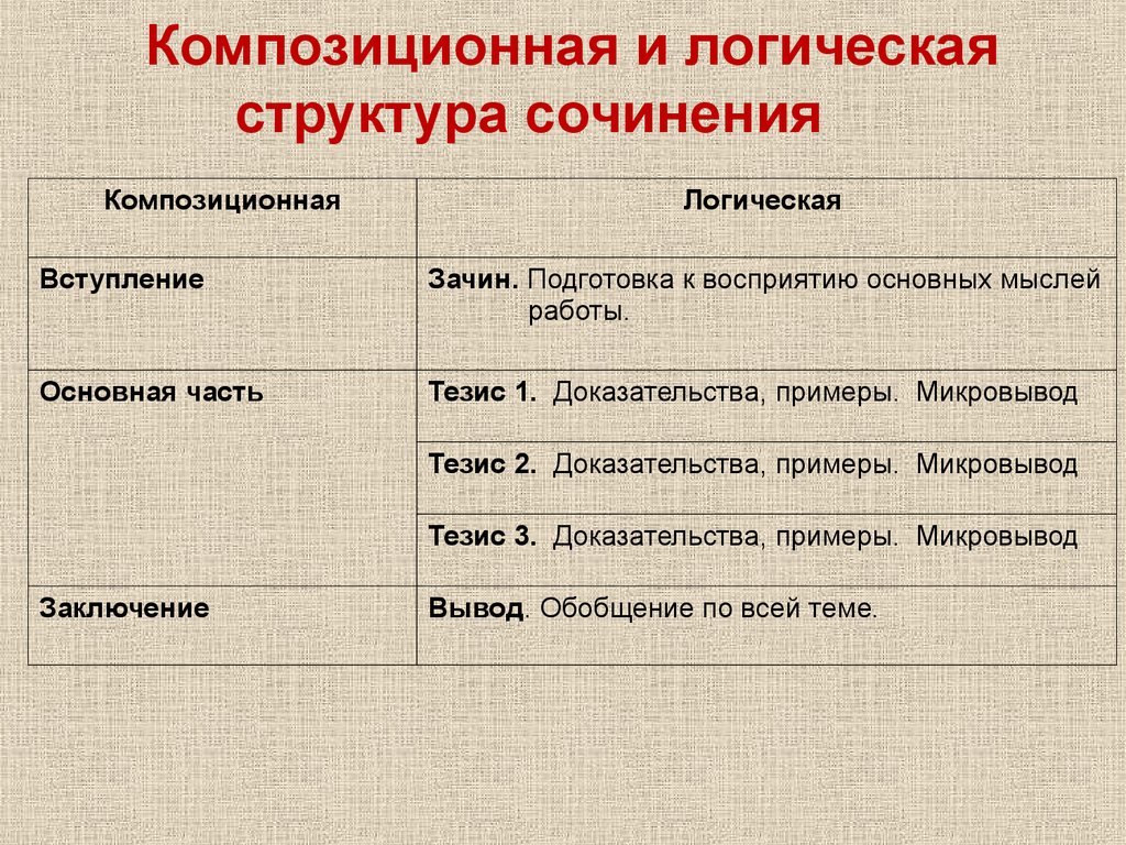 Содержание итогового сочинения. Структура сочинения по литре. Структура итогового сочинения. Структура итогового сочинения декабрьского. План итогового сочинения по литературе.