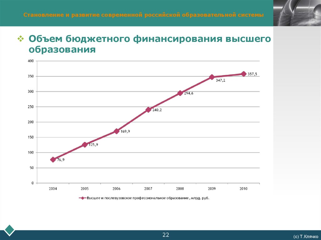 Финансирования высшего образования. Объем бюджетного финансирования. Финансирование аэропортов.