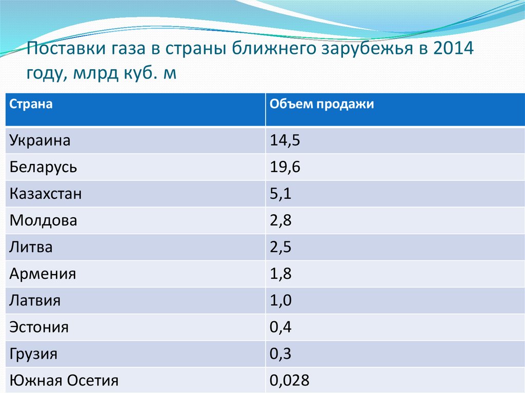 Зарубежье. Страны ближнего зарубежья. Страны ближнего зарубежья таблица. Поставки газа в страны. Ближнее зарубежье России список стран.