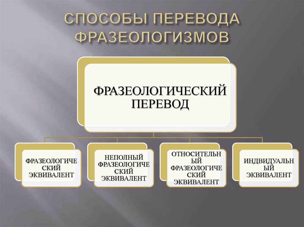 Перевод фразеологизмов