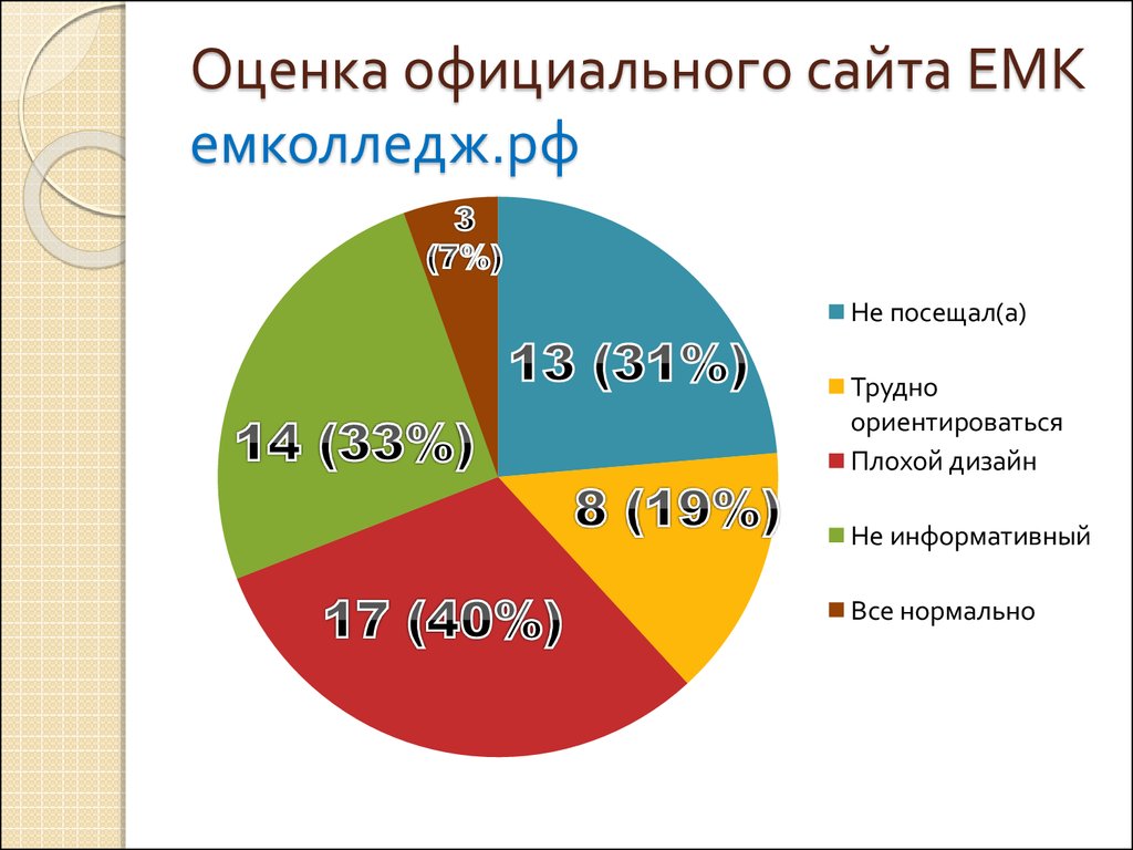 Официальная оценка