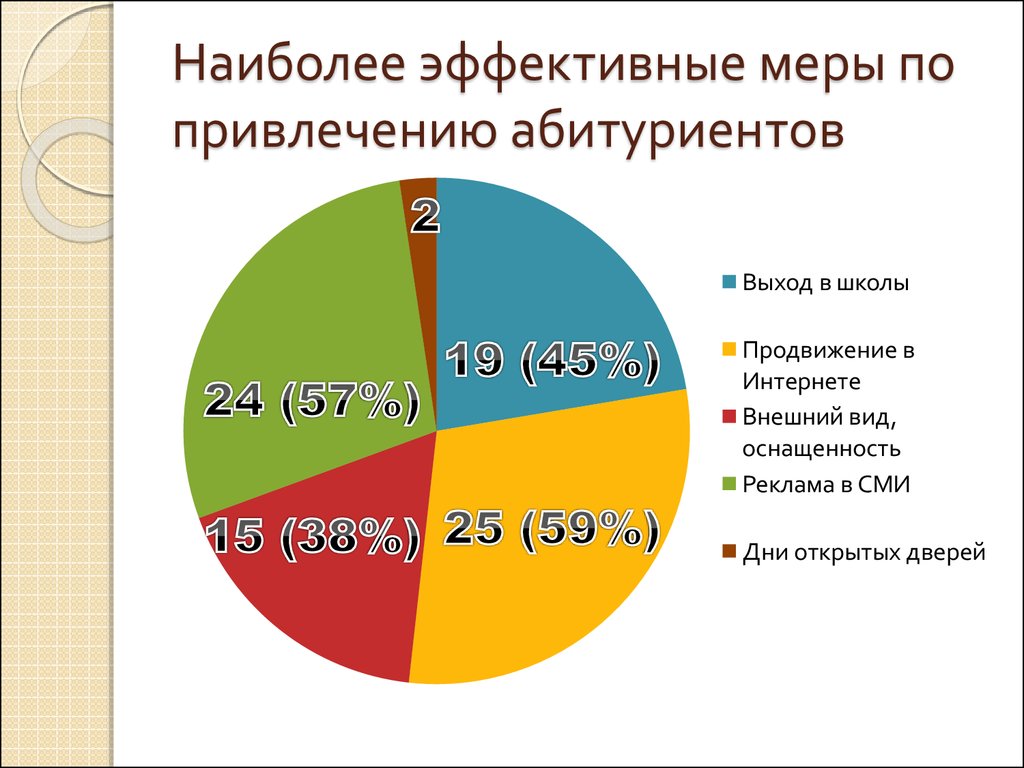 Эффективные меры