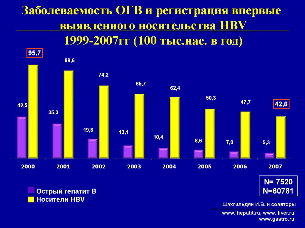 Заболеваемость острыми вирусными гепатитами. Острый и хронический гепатит в статистика. Заболеваемость острыми вирусными гепатитами в РФ В 2015 году. Заболеваемость острыми вирусными гепатитами в РФ В 2010 году.