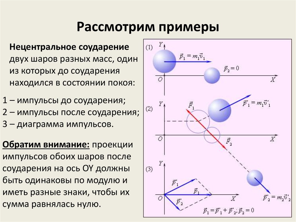 Горизонтальная проекция импульса. Абсолютно упругий нецентральный удар шаров. Нецентральное упругое соударение шаров. Абсолютно упругий нецентральный удар шаров разной массы. Закон сохранения импульса нецентральный удар.