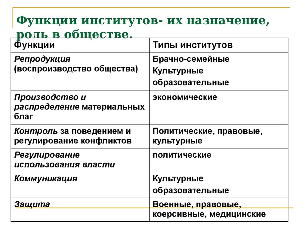 Функции институтов. Функции экономического института. Функции социальных институтов. Функции экономического социального института. Экономический институт функции Обществознание.