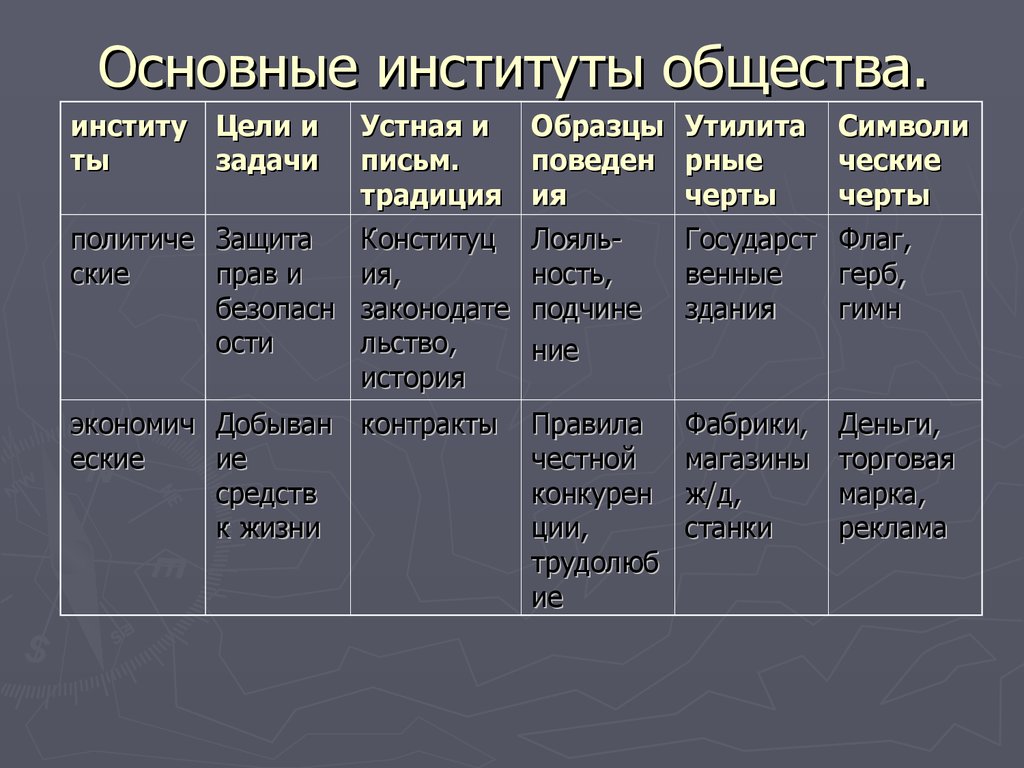 Укажите институты общества. Схема основные институты общества. Социальные институты и их функции таблица. Функции социальных институтов ЕГЭ Обществознание. 1.9 Основные институты общества ЕГЭ.