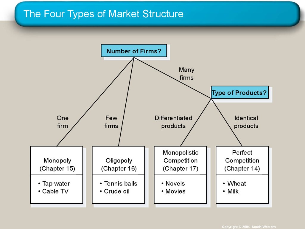how do the four types of market structures differ
