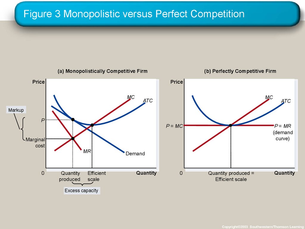 Figure 3 Monopolistic versus Perfect Competition