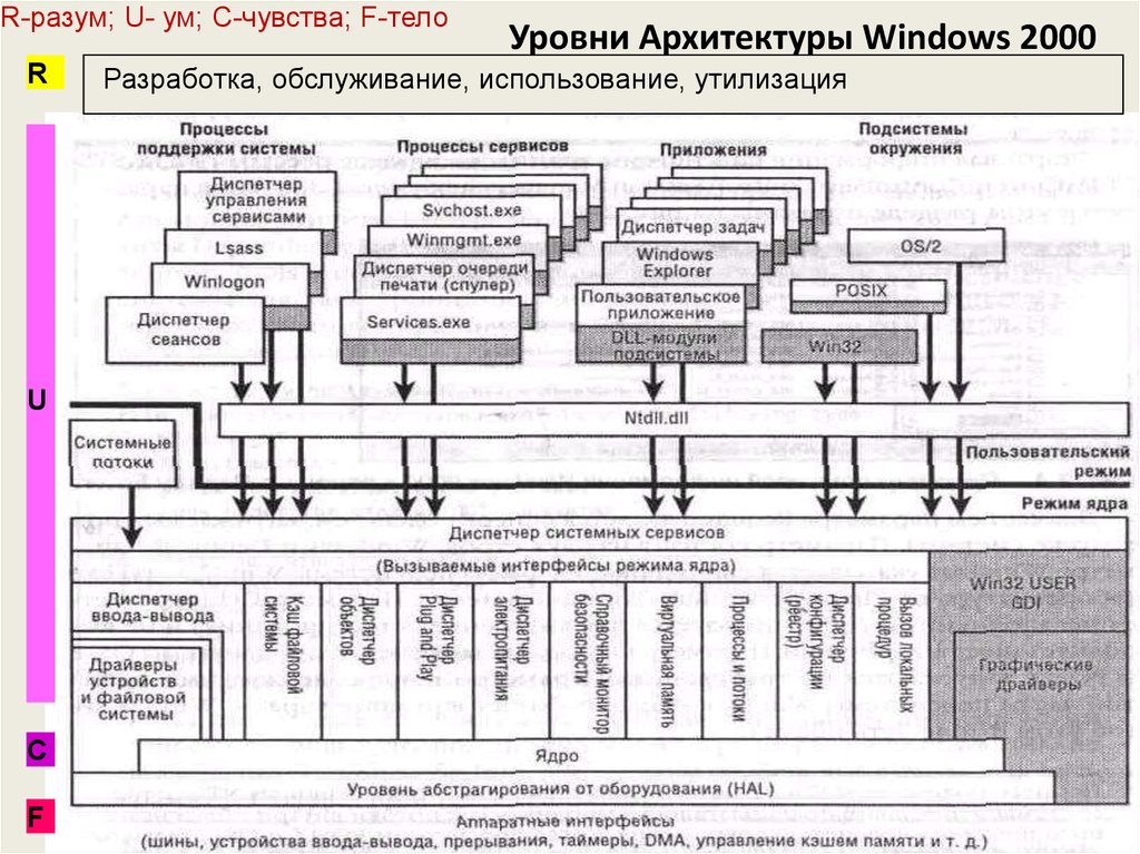 Показатели ису. Уровни архитектуры. Уровни архитектуры системы. Архитектура Windows 2000. Уровни архитектуры ИС.
