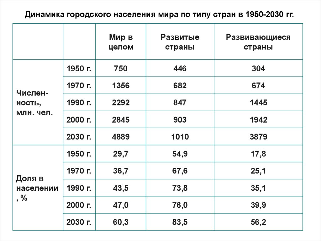 Рост городского населения. Динамика городского населения в мире. Динамика городского населения мира. Динамика роста городского населения мира. Динамика населения стран.