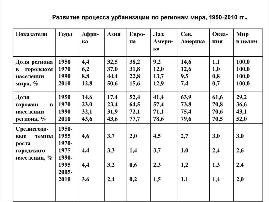 Назовите показатель урбанизации региона в