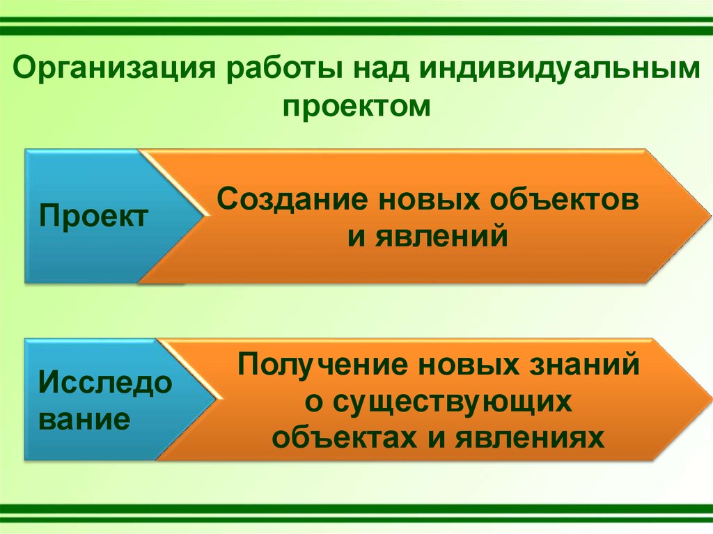 Работа индивидуального проекта. Организация работы над индивидуальным проектом. Этапы работы индивидуального проекта. Модель организации работы над индивидуальным проектом. Этапы работы над индивидуальным проектом.