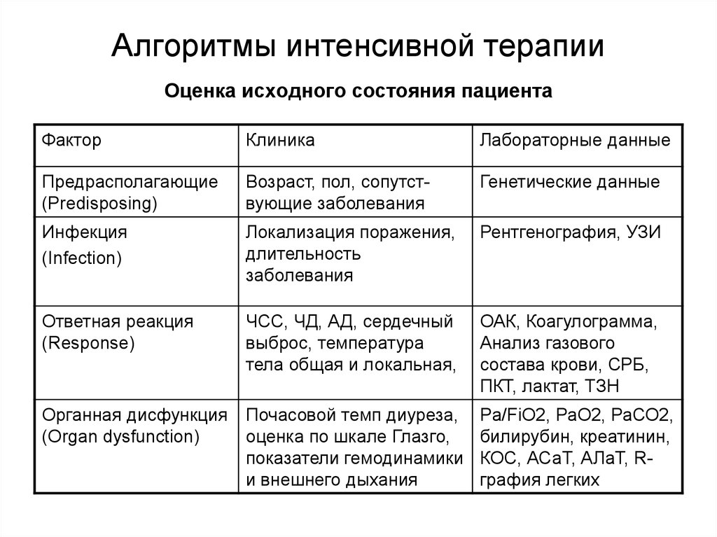 Карта интенсивной терапии