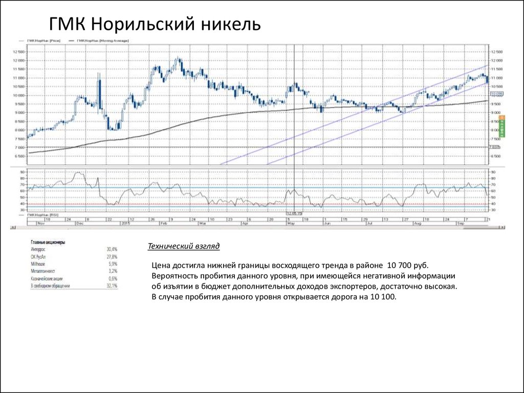 Стоит покупать акции норникеля. Акции Норильский никель. Акции Норильского никеля диаграмма. Сколько стоят акции Норильского никеля. Норильский никель акции цена.