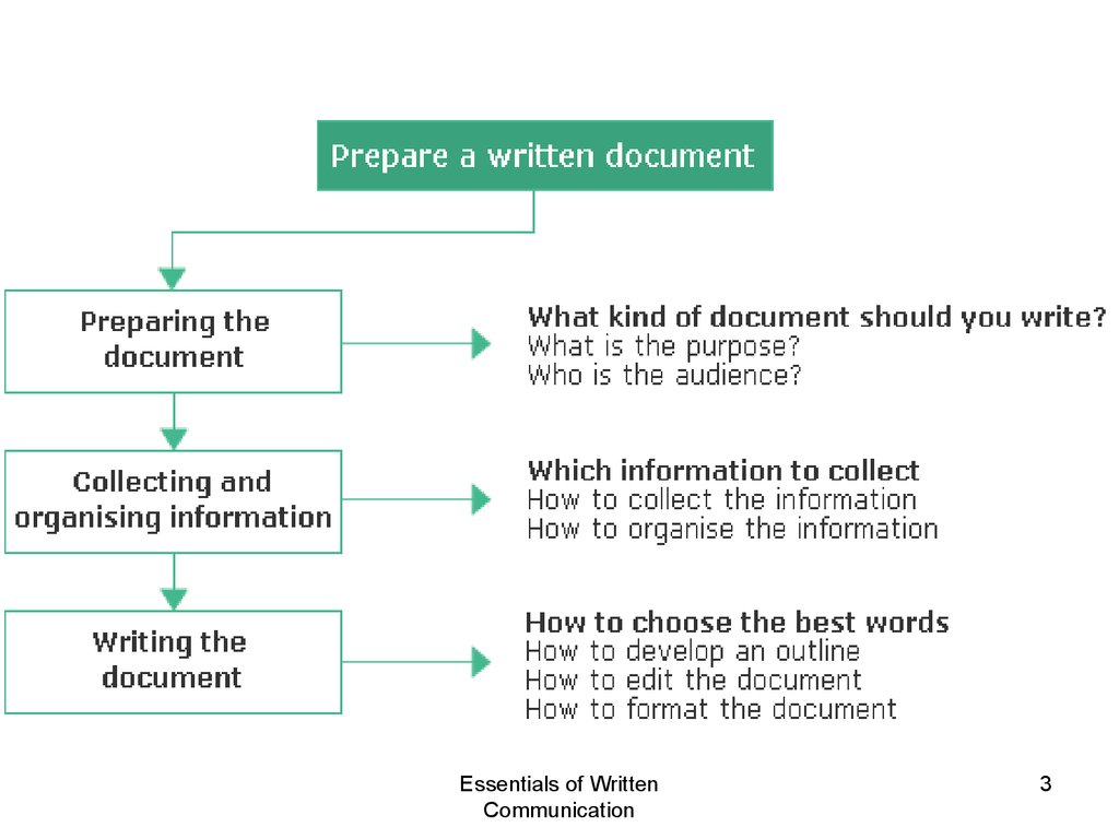 Written communication. Written document. Written communication POWERPOINT.