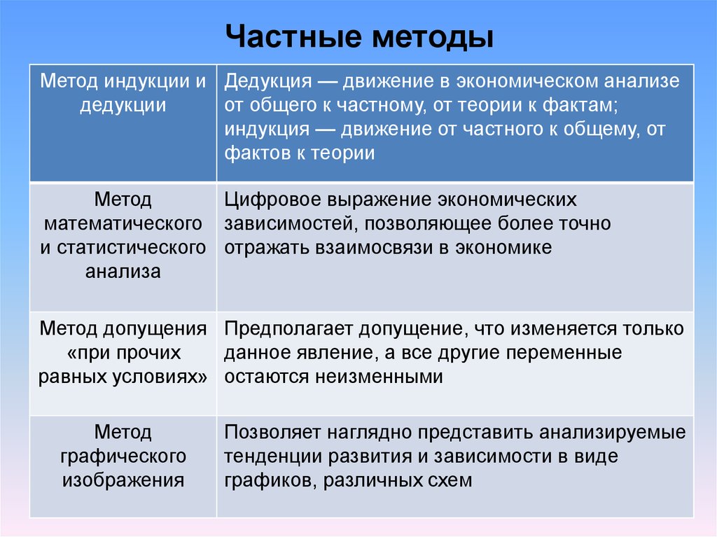 Р общее. Общие и частные методы исследования. Частные методы познания экономики. Частные методы это способы. Метод исследования индукция и дедукция.