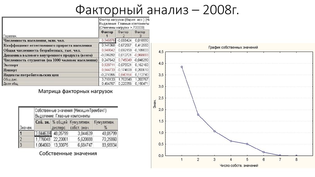 Проанализируйте рисунок 2. Факторный анализ. Диаграмма факторных нагрузок. Факторный анализ в психологии. Факторный анализ график.