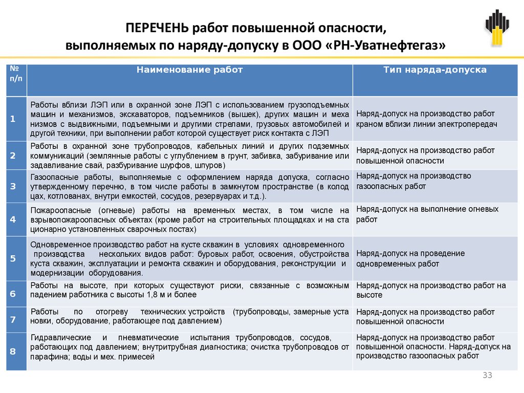 Вводный инструктаж для работников сторонних организаций и лиц  командированных на производственные объекты ООО «РН-Уватнефтегаз» -  презентация онлайн