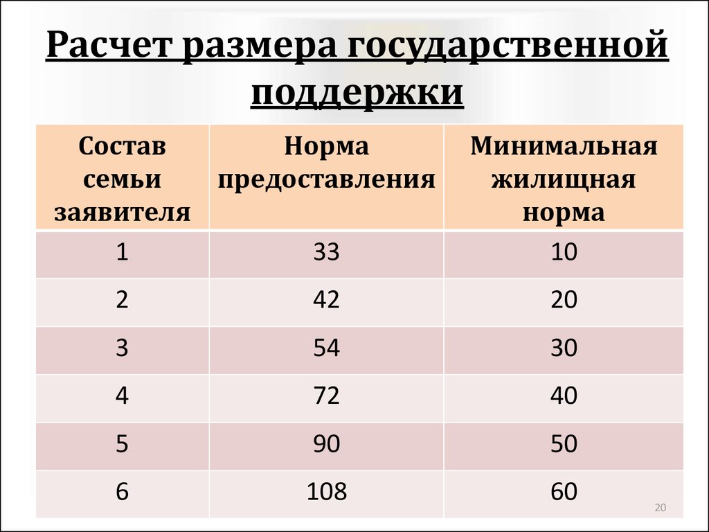 Размеры государственной. Размеры государственной поддержки. Как рассчитывается размер государственной социальной помощи. Расчет суммы по господдержке. Относительные масштабы государственного сектора России таблица.