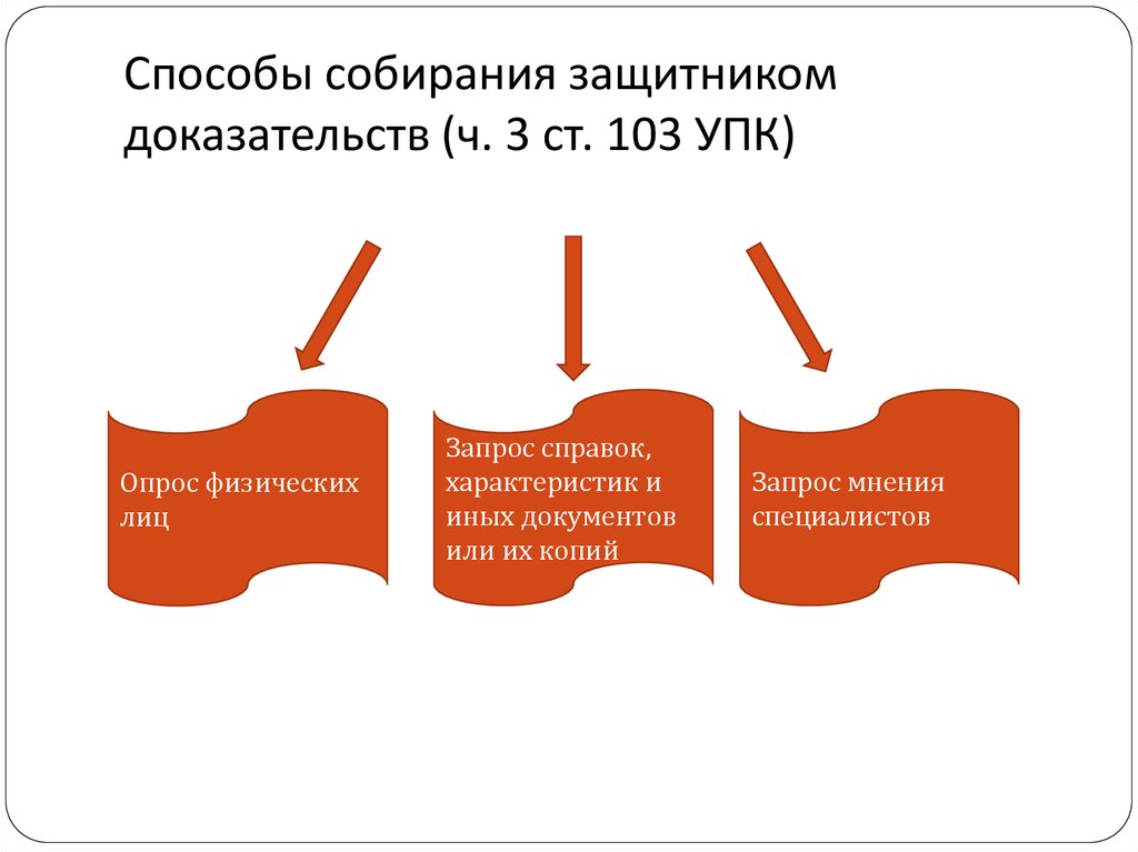 Доказывание защитником. Способы собирания доказательств. Способы собирания доказательств УПК. Способы собирания доказательств в уголовном процессе. Способы собирательств доказательства.