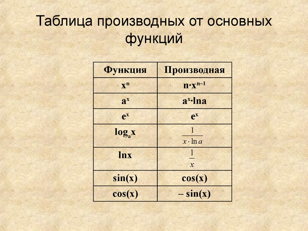 Таблица изображений основных функций