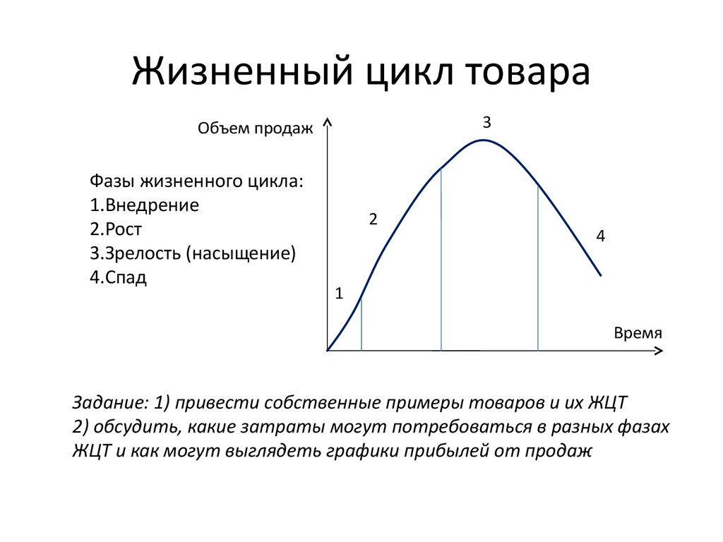 Цен жизненного. Стадии (фазы) жизненного цикла товара. Жизненный цикл товара. Основные стадии ЖЦТ. Последовательность стадий жизненного цикла товара. Основные фазы жизненного цикла товара:.