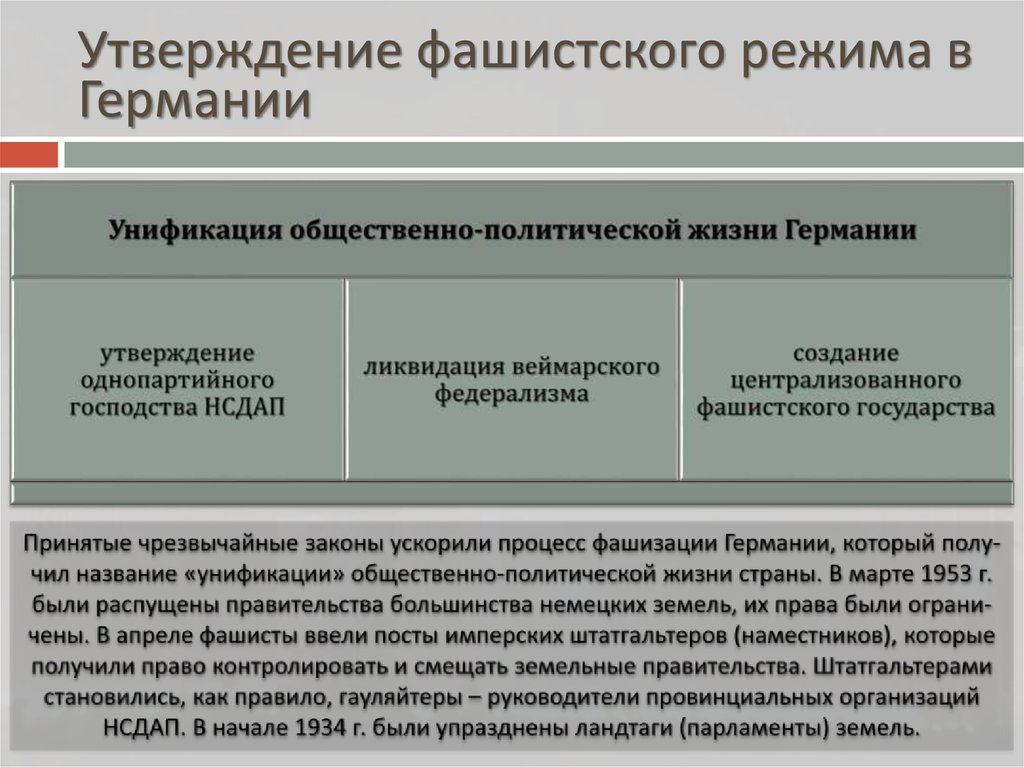 Политическая и культурная унификация. Установление фашизма в Германии. Утверждение фашистского режима в Германии. Фашистский политический режим. Политика гитлеровского режима.