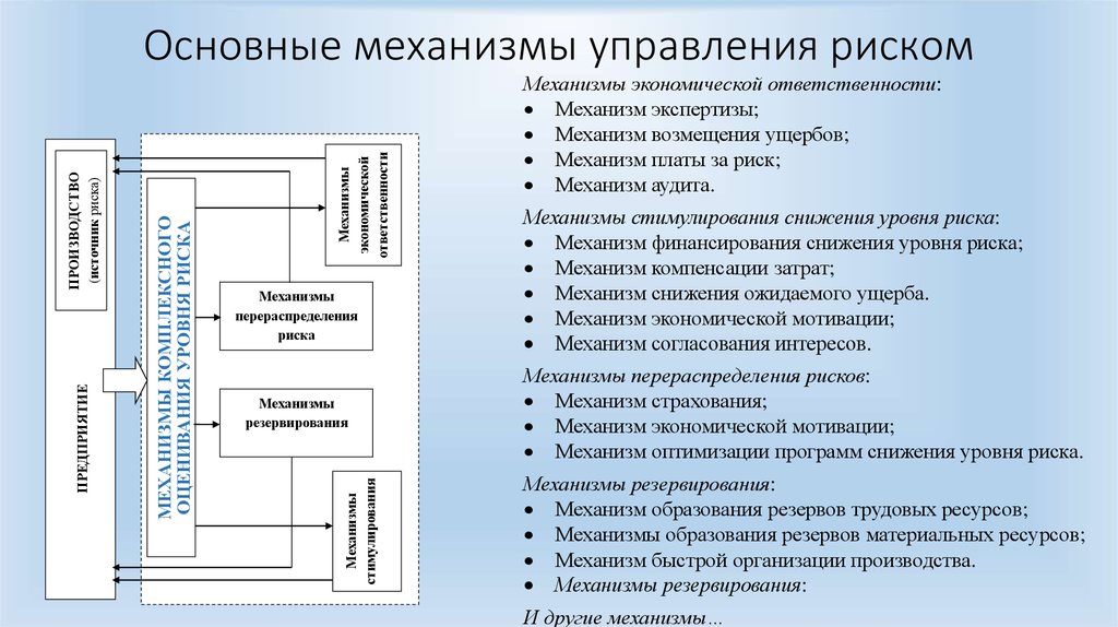 Схема управления экологическим риском