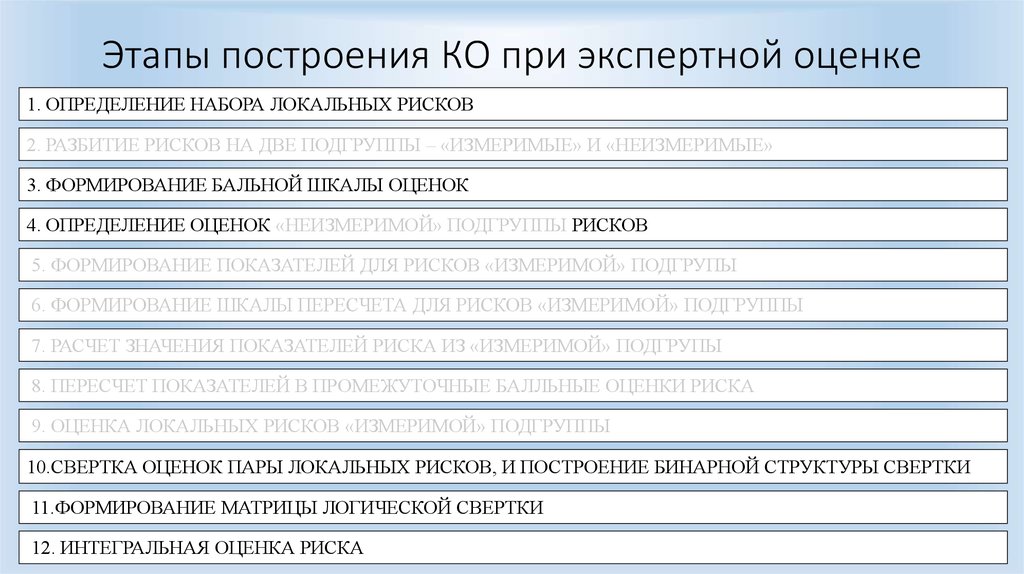 Этапы построения КО при экспертной оценке