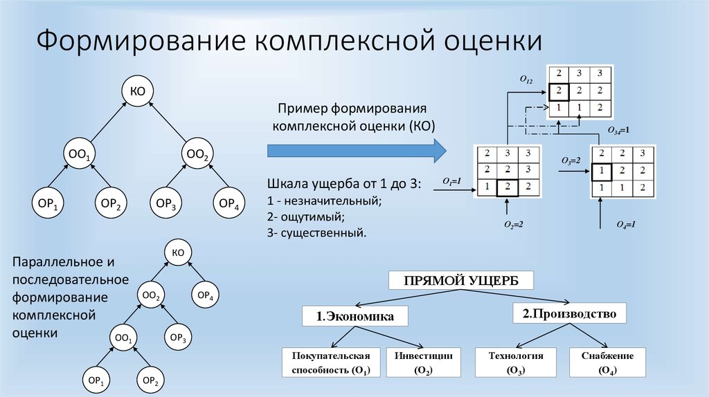 Формирование комплексной оценки