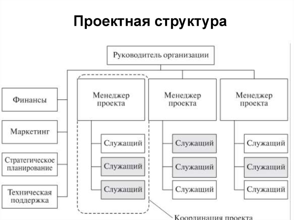 Структура проекта управление проектами