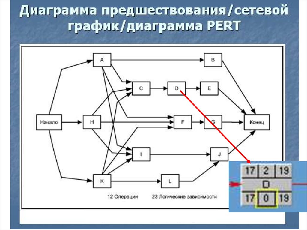 Диаграммы предшествования календарного сетевого графика