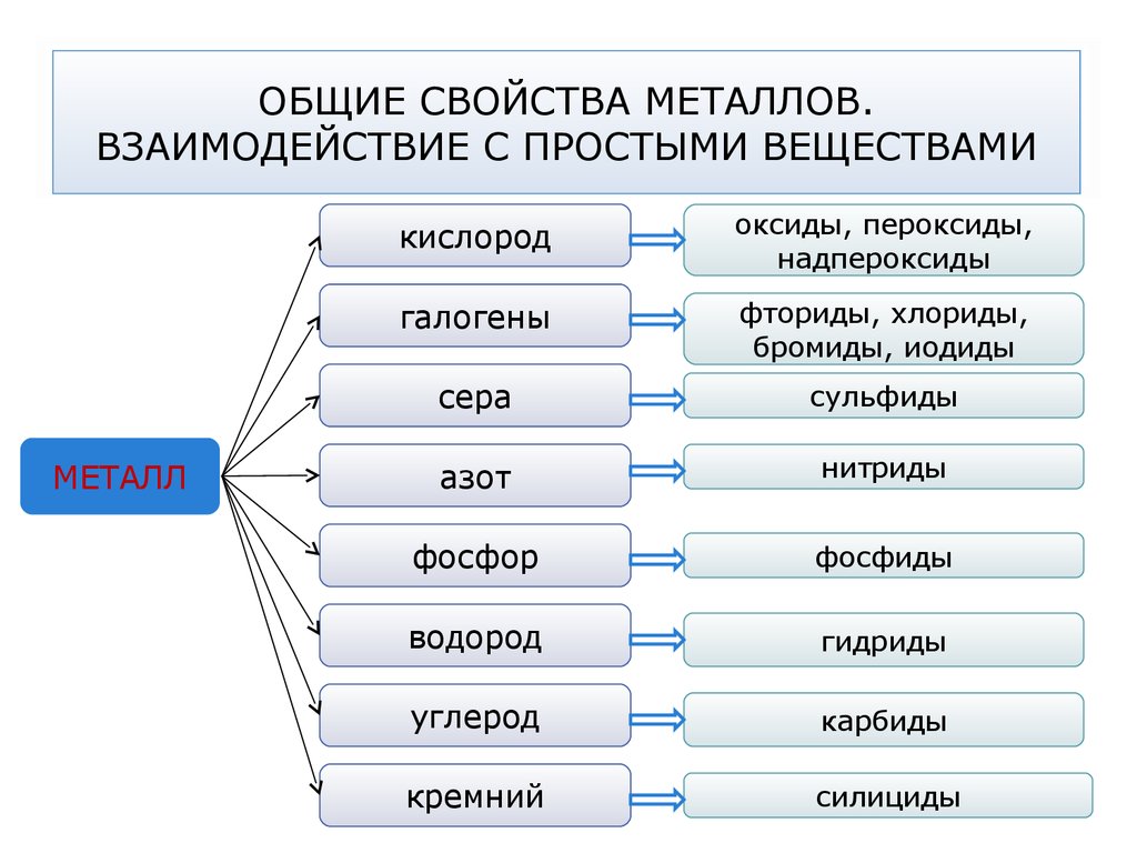 Химия химические свойства металлов. Химические свойства металлов схема. Общие химические свойства металлов схема. Химические свойства простых веществ металлов. Химические св ва металлов таблица.