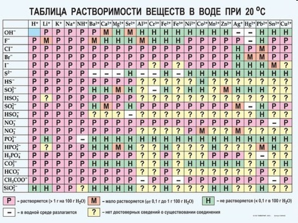 Хлорид бария растворим. Таблица Менделеева растворимость кислот оснований и солей в воде. Растворимость кислот оснований и солей в воде таблица. Таблица растворимости химия Габриелян. Таблица растворимости и ряд напряжения металлов.