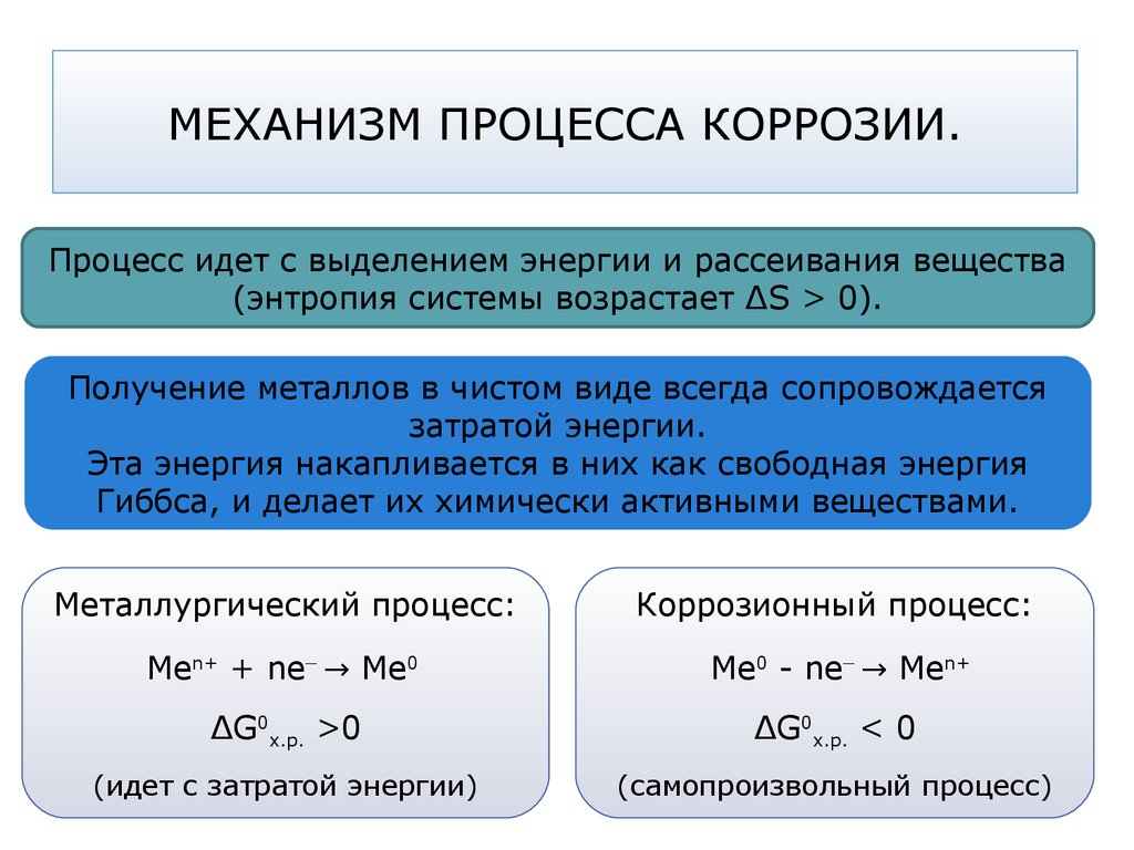 Схема коррозийного процесса