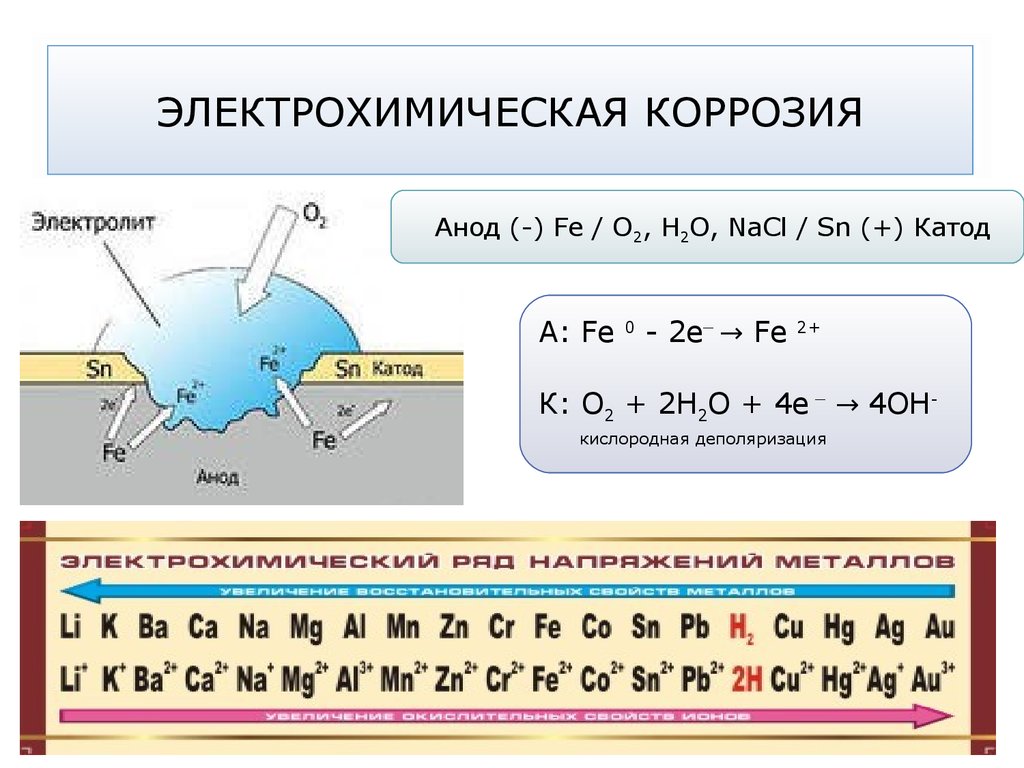 Для следующих пар. Электрохим коррозия электрохимическая. Схема электрохимической коррозии металла. Электрохимическая коррозия уравнение реакции. Электрохимическая схема коррозии луженого железа.