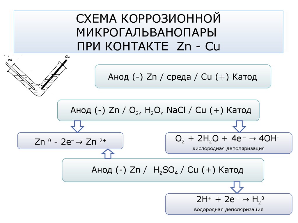 Схема коррозионного процесса меди и цинка