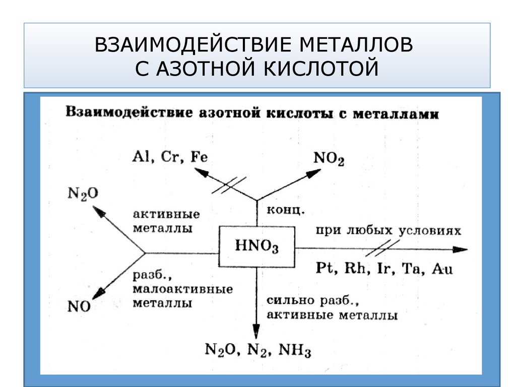 С какими металлами взаимодействует азотная кислота. Схема взаимодействия концентрированной азотной кислоты с металлами. Азотная кислота схема взаимодействия. Схема взаимодействия серной кислоты с металлами. Схема взаимодействия азотной и серной кислот.