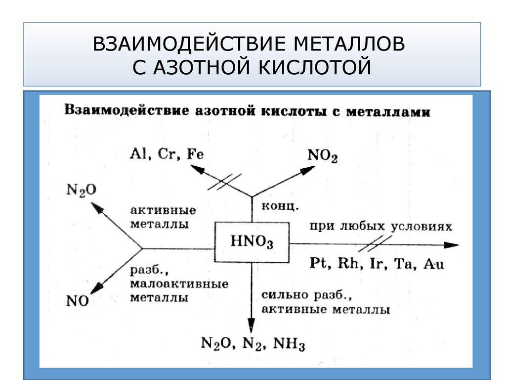 Азотная кислота химические свойства. Схема взаимодействия концентрированной азотной кислоты с металлами. Азотная кислота схема взаимодействия. Схема взаимодействия серной кислоты с металлами. Схема взаимодействия азотной кислоты с металлами.