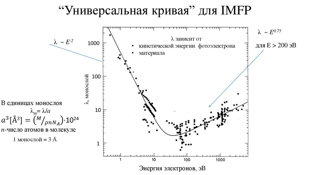 “Универсальная кривая” для IMFP