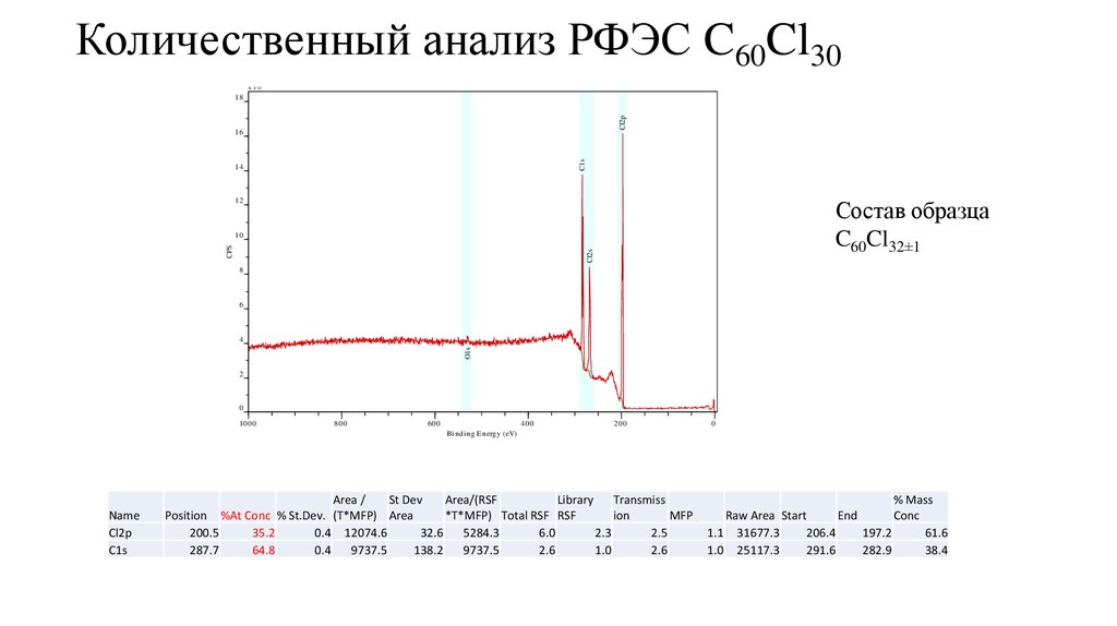 Количественный анализ РФЭС C60Cl30