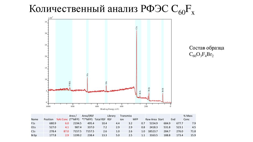 Количественный анализ РФЭС C60Fx